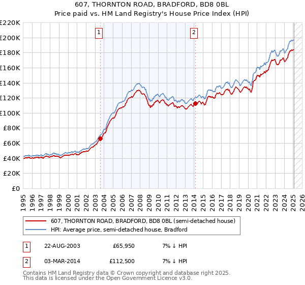 607, THORNTON ROAD, BRADFORD, BD8 0BL: Price paid vs HM Land Registry's House Price Index