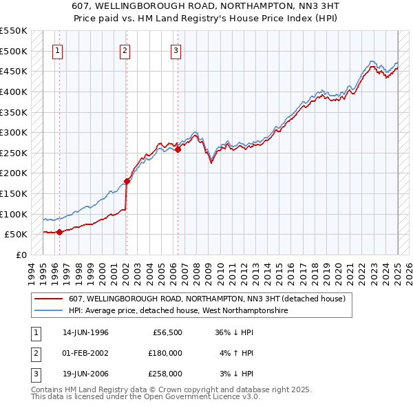 607, WELLINGBOROUGH ROAD, NORTHAMPTON, NN3 3HT: Price paid vs HM Land Registry's House Price Index