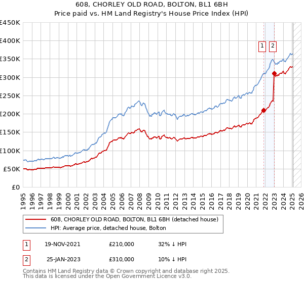 608, CHORLEY OLD ROAD, BOLTON, BL1 6BH: Price paid vs HM Land Registry's House Price Index