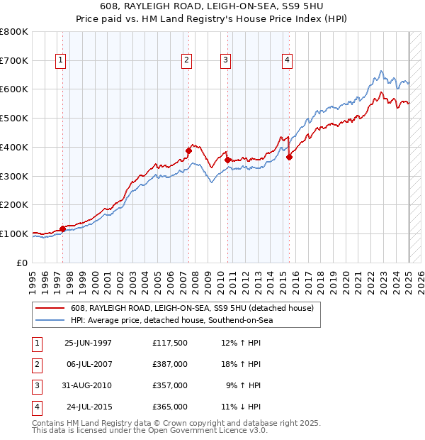 608, RAYLEIGH ROAD, LEIGH-ON-SEA, SS9 5HU: Price paid vs HM Land Registry's House Price Index