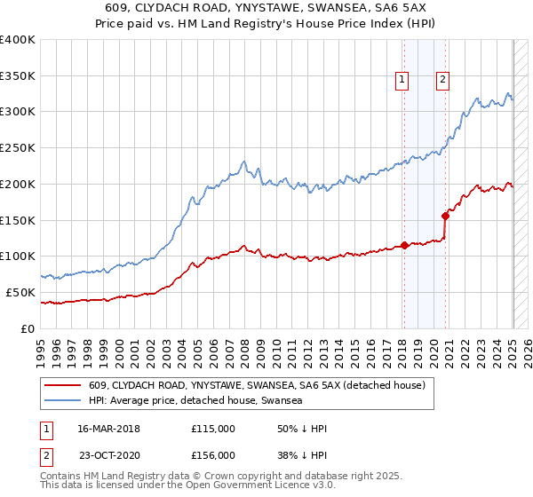 609, CLYDACH ROAD, YNYSTAWE, SWANSEA, SA6 5AX: Price paid vs HM Land Registry's House Price Index