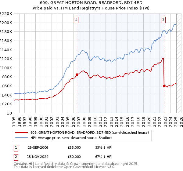 609, GREAT HORTON ROAD, BRADFORD, BD7 4ED: Price paid vs HM Land Registry's House Price Index