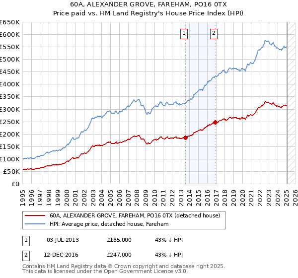 60A, ALEXANDER GROVE, FAREHAM, PO16 0TX: Price paid vs HM Land Registry's House Price Index
