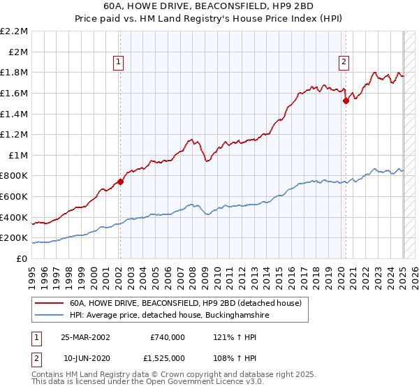 60A, HOWE DRIVE, BEACONSFIELD, HP9 2BD: Price paid vs HM Land Registry's House Price Index