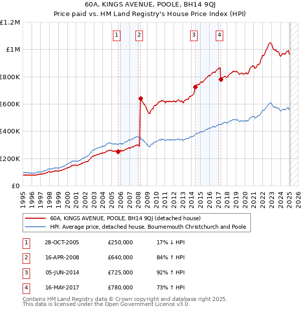 60A, KINGS AVENUE, POOLE, BH14 9QJ: Price paid vs HM Land Registry's House Price Index