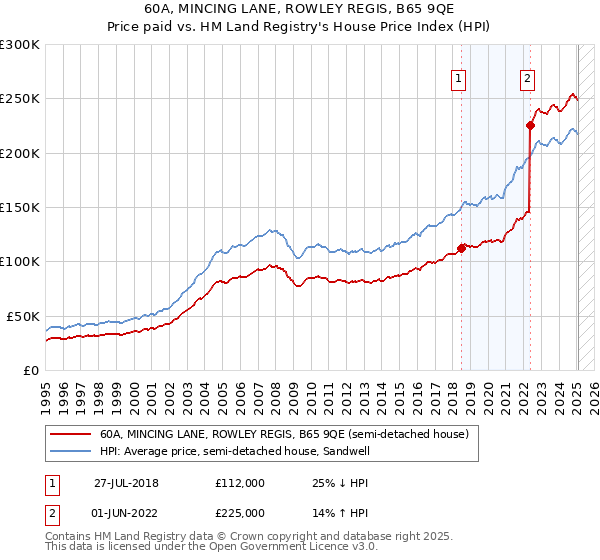 60A, MINCING LANE, ROWLEY REGIS, B65 9QE: Price paid vs HM Land Registry's House Price Index