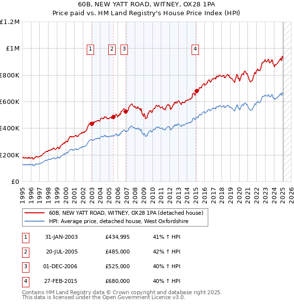 60B, NEW YATT ROAD, WITNEY, OX28 1PA: Price paid vs HM Land Registry's House Price Index