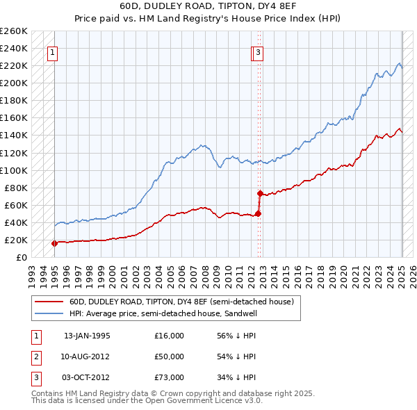 60D, DUDLEY ROAD, TIPTON, DY4 8EF: Price paid vs HM Land Registry's House Price Index