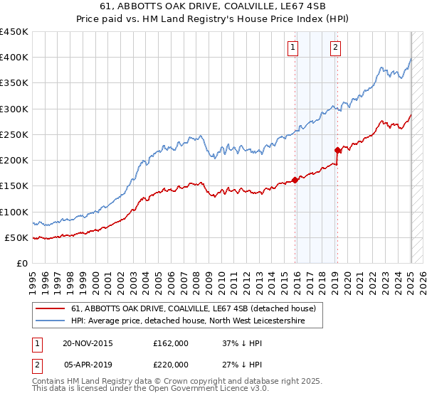 61, ABBOTTS OAK DRIVE, COALVILLE, LE67 4SB: Price paid vs HM Land Registry's House Price Index