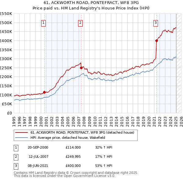 61, ACKWORTH ROAD, PONTEFRACT, WF8 3PG: Price paid vs HM Land Registry's House Price Index