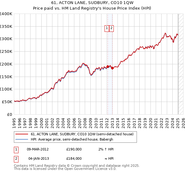 61, ACTON LANE, SUDBURY, CO10 1QW: Price paid vs HM Land Registry's House Price Index