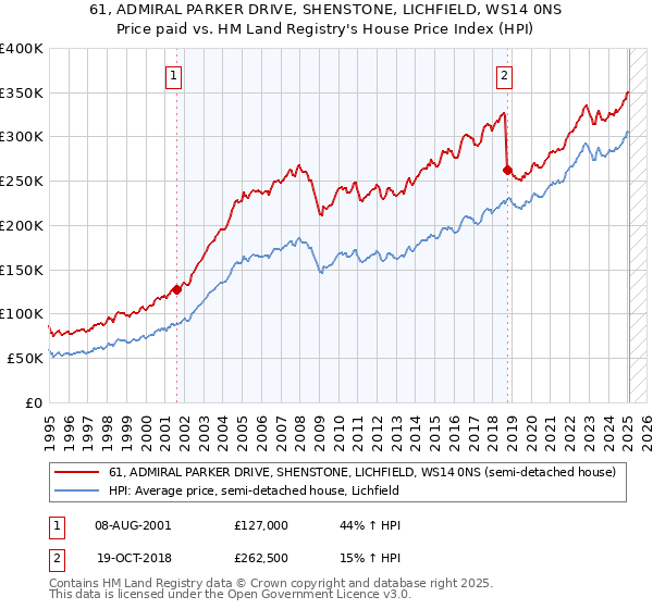 61, ADMIRAL PARKER DRIVE, SHENSTONE, LICHFIELD, WS14 0NS: Price paid vs HM Land Registry's House Price Index