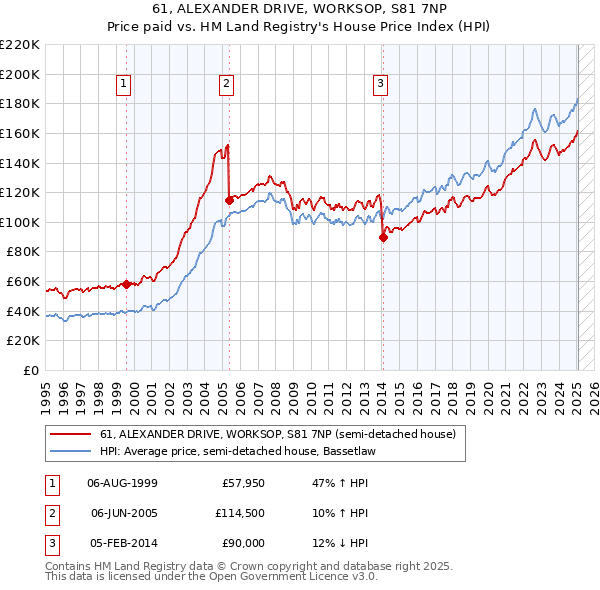 61, ALEXANDER DRIVE, WORKSOP, S81 7NP: Price paid vs HM Land Registry's House Price Index
