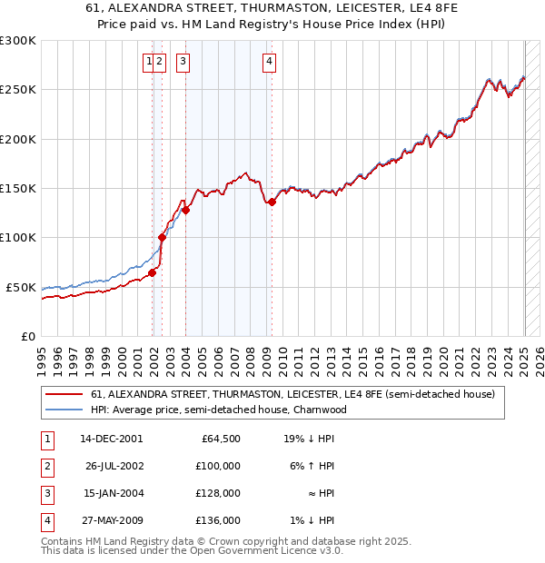 61, ALEXANDRA STREET, THURMASTON, LEICESTER, LE4 8FE: Price paid vs HM Land Registry's House Price Index