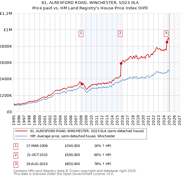 61, ALRESFORD ROAD, WINCHESTER, SO23 0LA: Price paid vs HM Land Registry's House Price Index