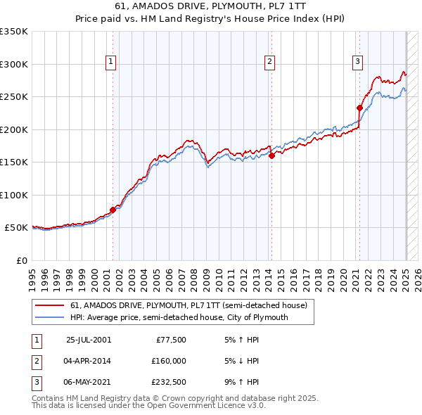 61, AMADOS DRIVE, PLYMOUTH, PL7 1TT: Price paid vs HM Land Registry's House Price Index