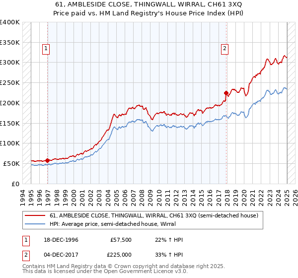 61, AMBLESIDE CLOSE, THINGWALL, WIRRAL, CH61 3XQ: Price paid vs HM Land Registry's House Price Index