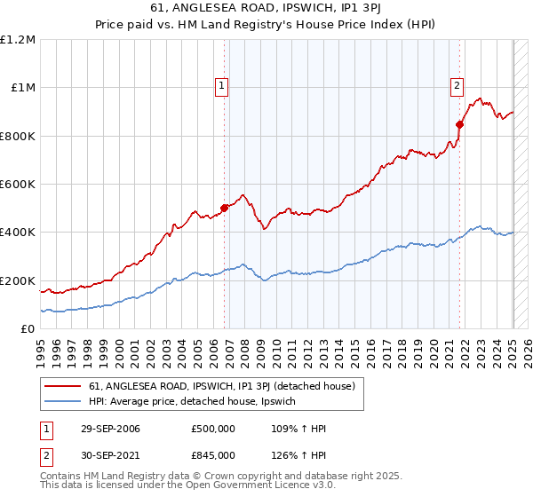 61, ANGLESEA ROAD, IPSWICH, IP1 3PJ: Price paid vs HM Land Registry's House Price Index