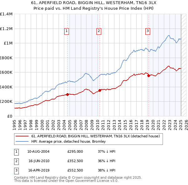 61, APERFIELD ROAD, BIGGIN HILL, WESTERHAM, TN16 3LX: Price paid vs HM Land Registry's House Price Index