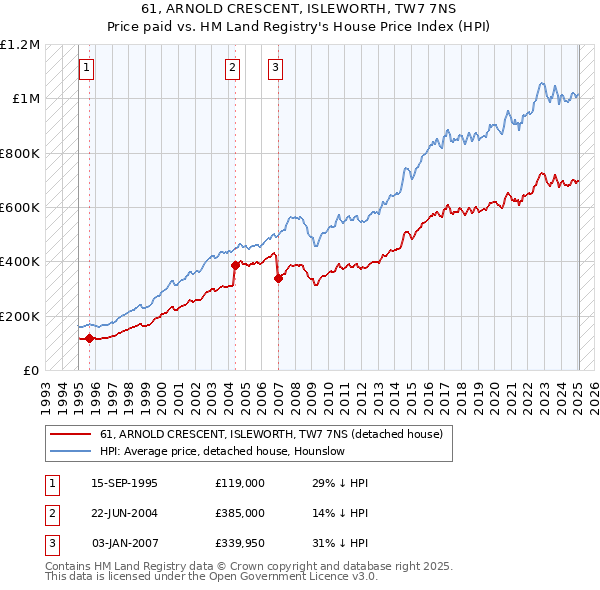 61, ARNOLD CRESCENT, ISLEWORTH, TW7 7NS: Price paid vs HM Land Registry's House Price Index