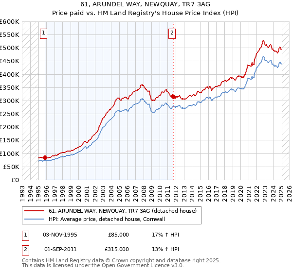 61, ARUNDEL WAY, NEWQUAY, TR7 3AG: Price paid vs HM Land Registry's House Price Index