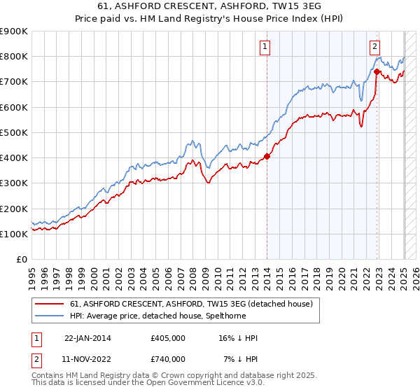 61, ASHFORD CRESCENT, ASHFORD, TW15 3EG: Price paid vs HM Land Registry's House Price Index