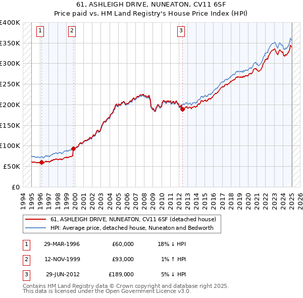 61, ASHLEIGH DRIVE, NUNEATON, CV11 6SF: Price paid vs HM Land Registry's House Price Index