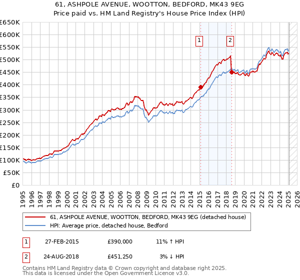 61, ASHPOLE AVENUE, WOOTTON, BEDFORD, MK43 9EG: Price paid vs HM Land Registry's House Price Index