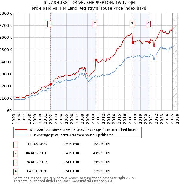 61, ASHURST DRIVE, SHEPPERTON, TW17 0JH: Price paid vs HM Land Registry's House Price Index