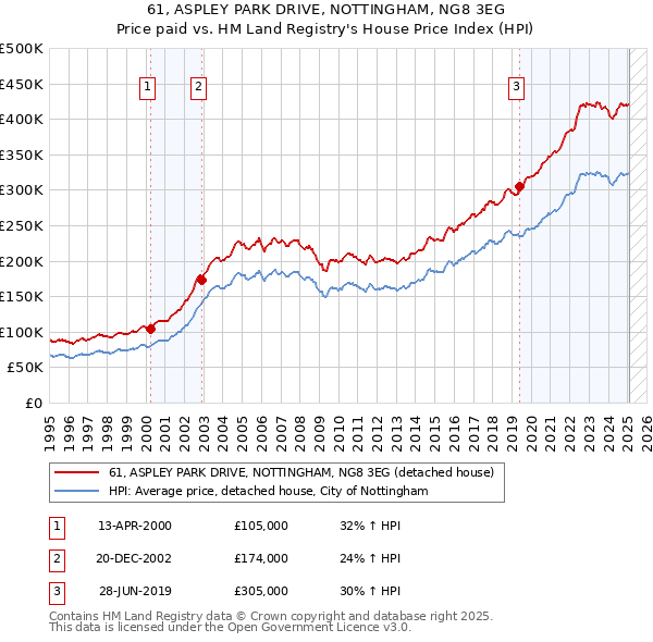 61, ASPLEY PARK DRIVE, NOTTINGHAM, NG8 3EG: Price paid vs HM Land Registry's House Price Index