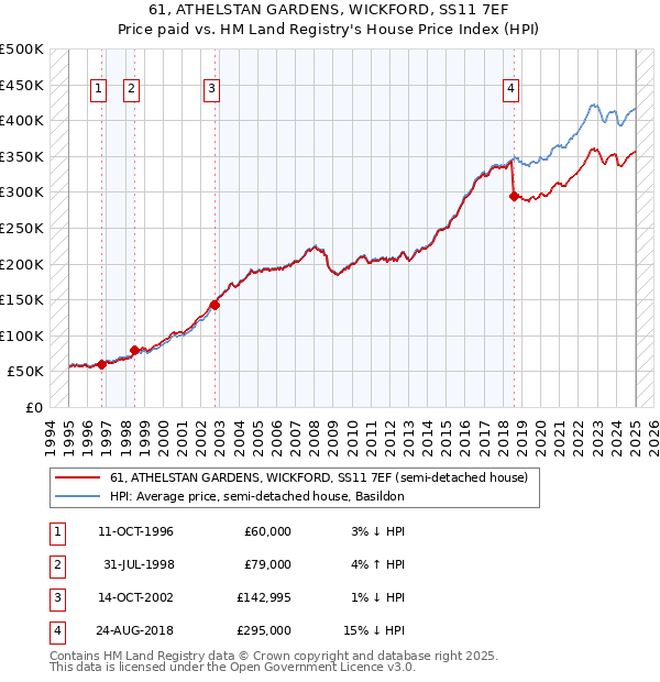 61, ATHELSTAN GARDENS, WICKFORD, SS11 7EF: Price paid vs HM Land Registry's House Price Index