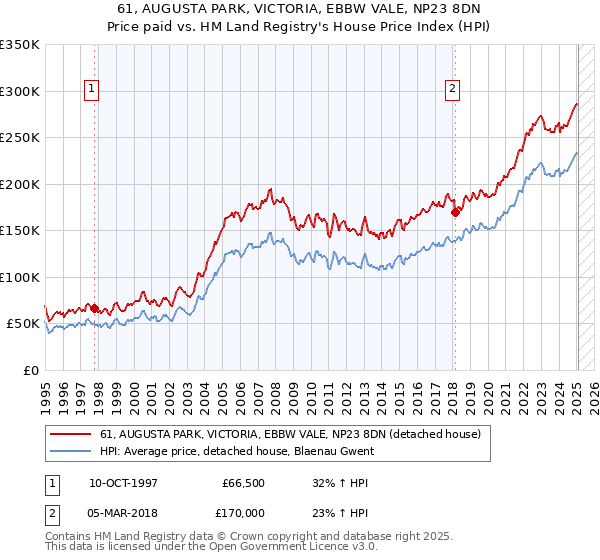 61, AUGUSTA PARK, VICTORIA, EBBW VALE, NP23 8DN: Price paid vs HM Land Registry's House Price Index
