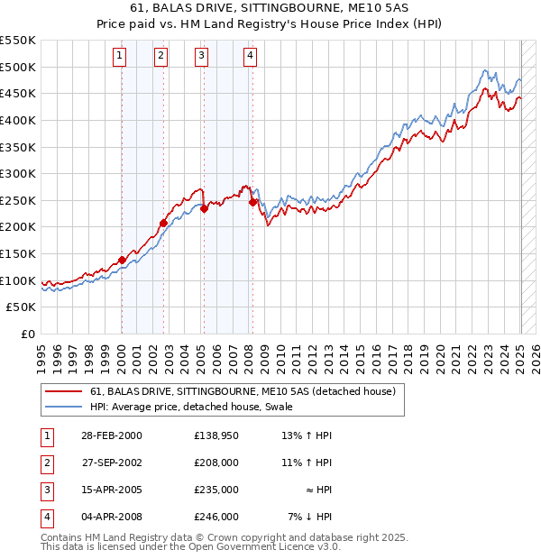 61, BALAS DRIVE, SITTINGBOURNE, ME10 5AS: Price paid vs HM Land Registry's House Price Index