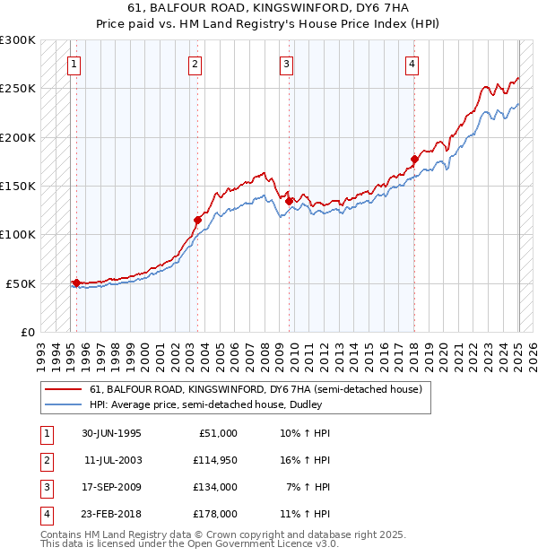 61, BALFOUR ROAD, KINGSWINFORD, DY6 7HA: Price paid vs HM Land Registry's House Price Index