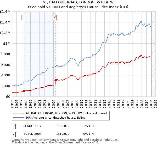 61, BALFOUR ROAD, LONDON, W13 9TW: Price paid vs HM Land Registry's House Price Index