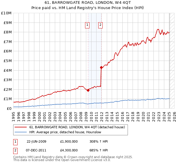 61, BARROWGATE ROAD, LONDON, W4 4QT: Price paid vs HM Land Registry's House Price Index