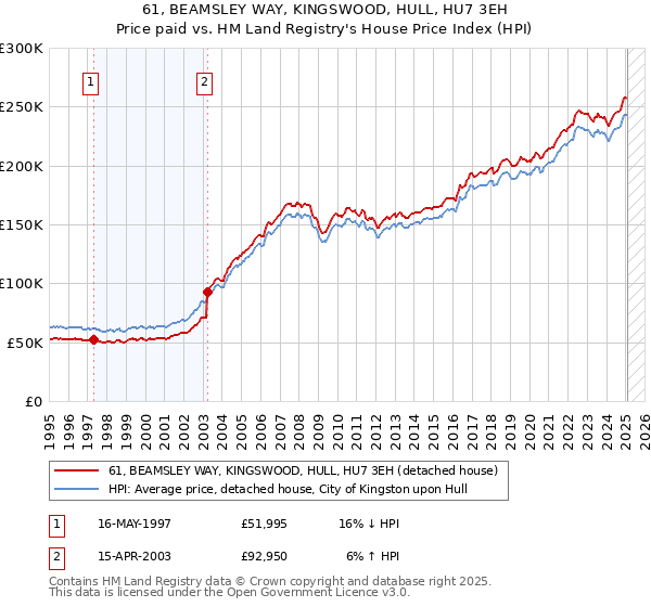 61, BEAMSLEY WAY, KINGSWOOD, HULL, HU7 3EH: Price paid vs HM Land Registry's House Price Index