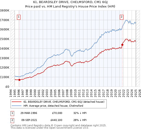 61, BEARDSLEY DRIVE, CHELMSFORD, CM1 6GJ: Price paid vs HM Land Registry's House Price Index