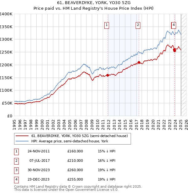 61, BEAVERDYKE, YORK, YO30 5ZG: Price paid vs HM Land Registry's House Price Index