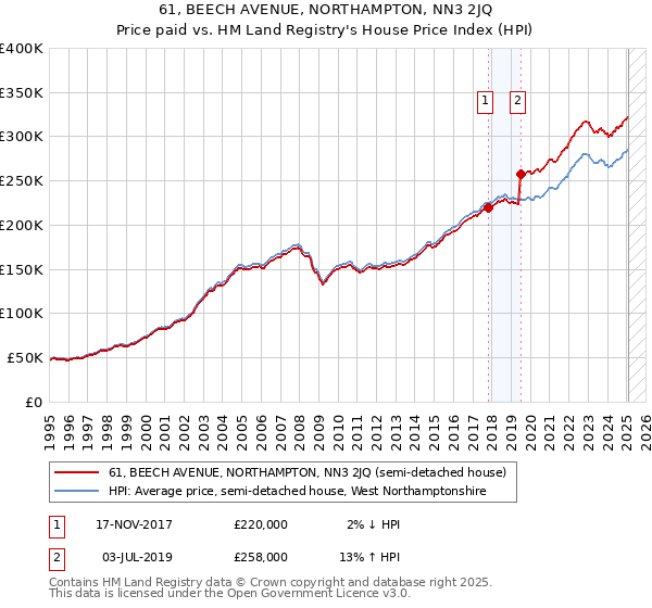 61, BEECH AVENUE, NORTHAMPTON, NN3 2JQ: Price paid vs HM Land Registry's House Price Index