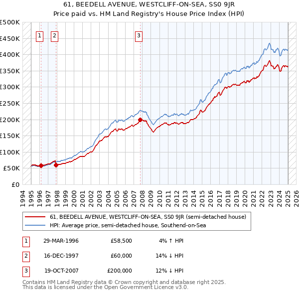 61, BEEDELL AVENUE, WESTCLIFF-ON-SEA, SS0 9JR: Price paid vs HM Land Registry's House Price Index