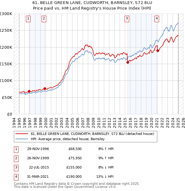 61, BELLE GREEN LANE, CUDWORTH, BARNSLEY, S72 8LU: Price paid vs HM Land Registry's House Price Index