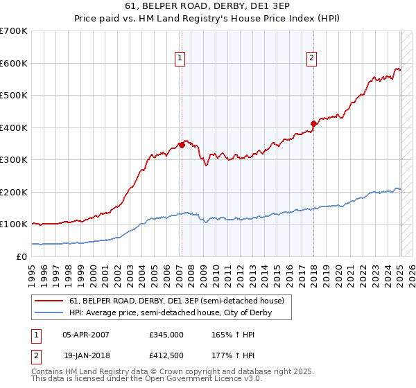 61, BELPER ROAD, DERBY, DE1 3EP: Price paid vs HM Land Registry's House Price Index