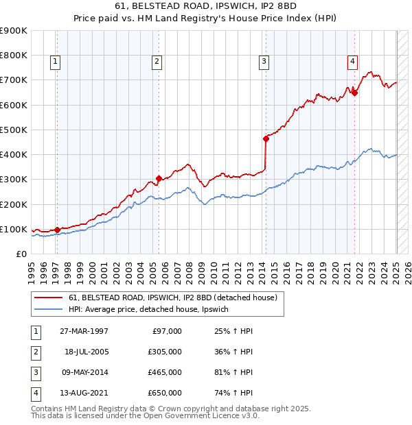 61, BELSTEAD ROAD, IPSWICH, IP2 8BD: Price paid vs HM Land Registry's House Price Index