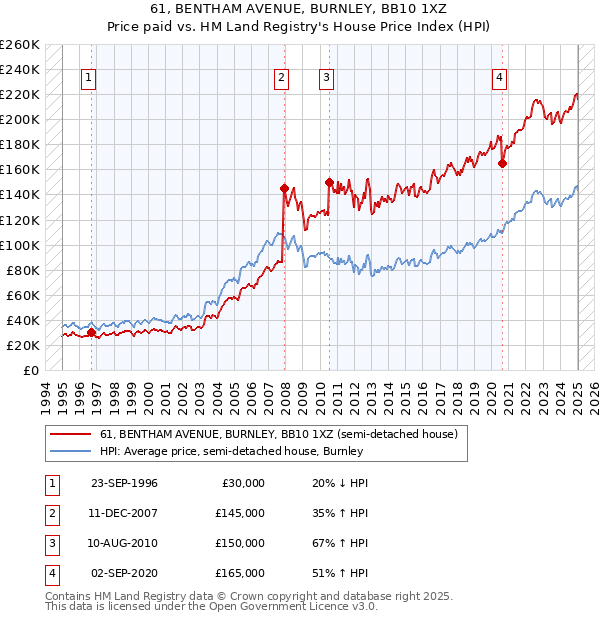 61, BENTHAM AVENUE, BURNLEY, BB10 1XZ: Price paid vs HM Land Registry's House Price Index