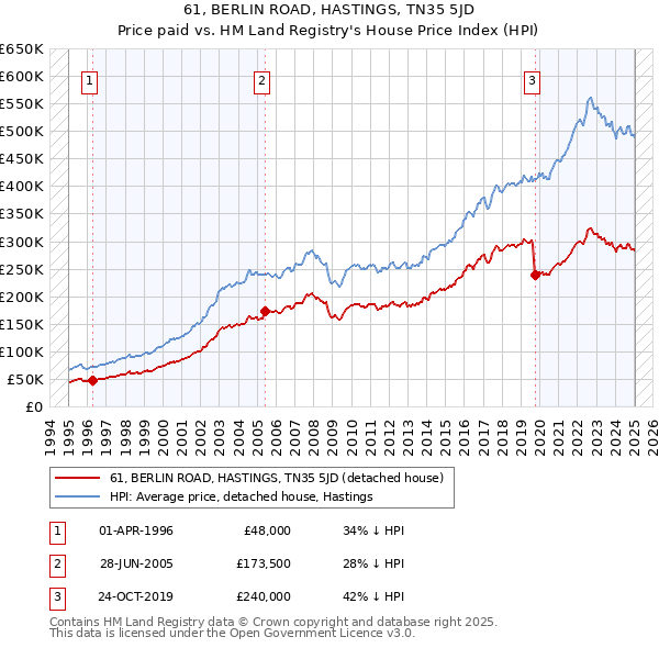 61, BERLIN ROAD, HASTINGS, TN35 5JD: Price paid vs HM Land Registry's House Price Index