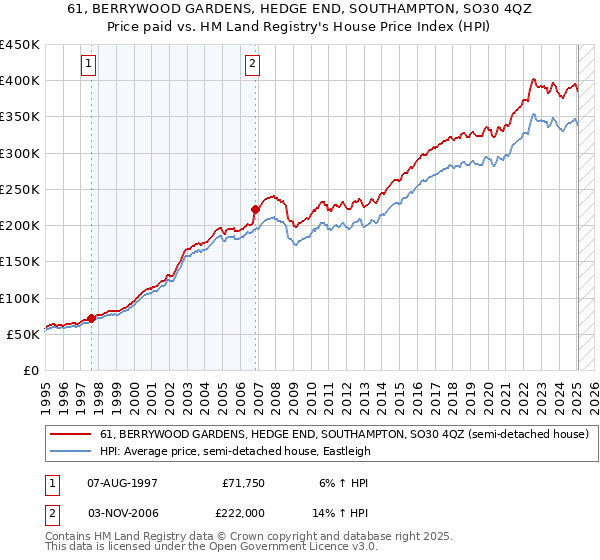 61, BERRYWOOD GARDENS, HEDGE END, SOUTHAMPTON, SO30 4QZ: Price paid vs HM Land Registry's House Price Index