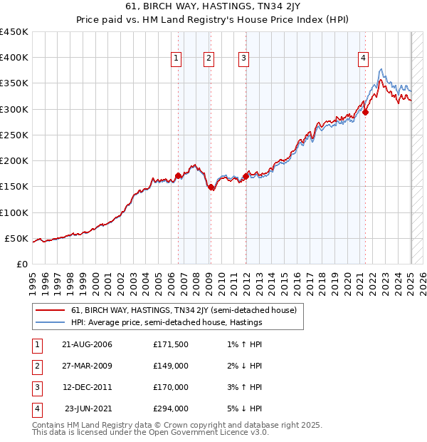 61, BIRCH WAY, HASTINGS, TN34 2JY: Price paid vs HM Land Registry's House Price Index