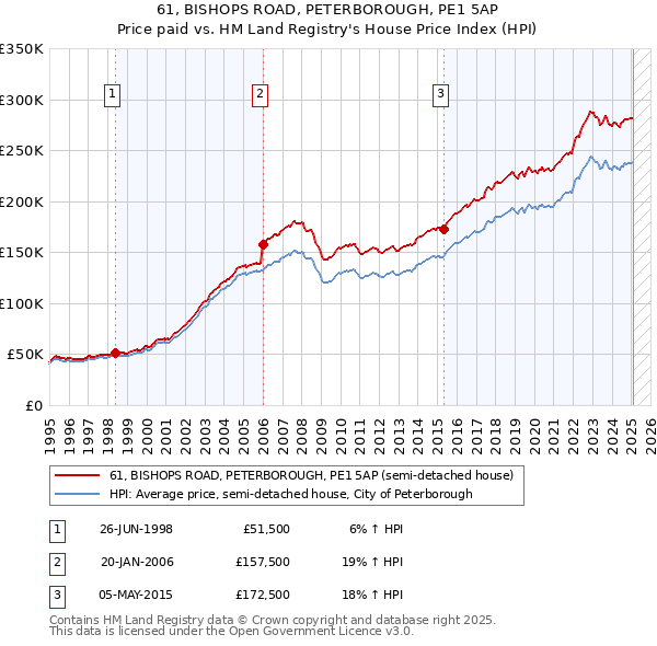 61, BISHOPS ROAD, PETERBOROUGH, PE1 5AP: Price paid vs HM Land Registry's House Price Index