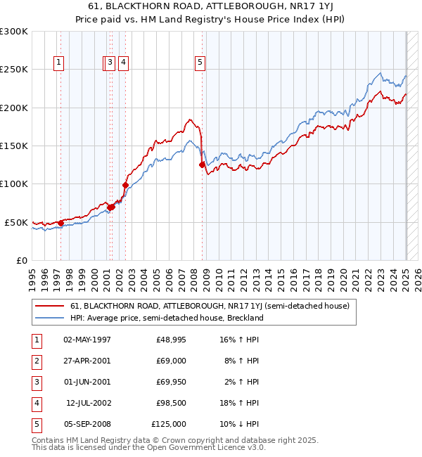 61, BLACKTHORN ROAD, ATTLEBOROUGH, NR17 1YJ: Price paid vs HM Land Registry's House Price Index